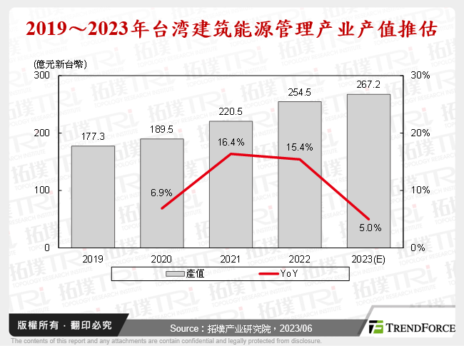 2019～2023年台湾建筑能源管理产业产值推估