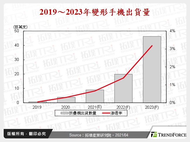 创新手机型态，变形手机挑战市场