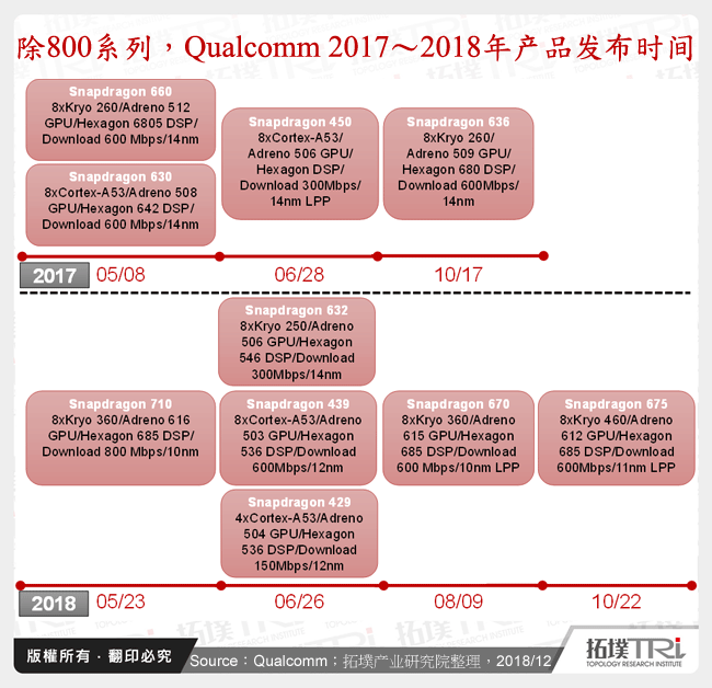 除800系列，Qualcomm 2017～2018年产品发布时间