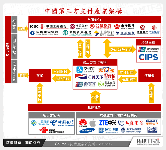 中国第三方支付产业发展趋势