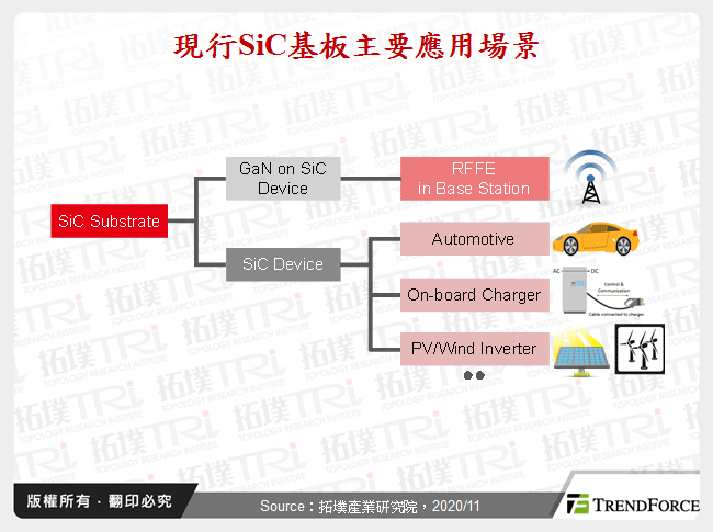 碳化矽基板主流应用发展动态