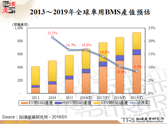 全球新能源车BMS市场发展趋势