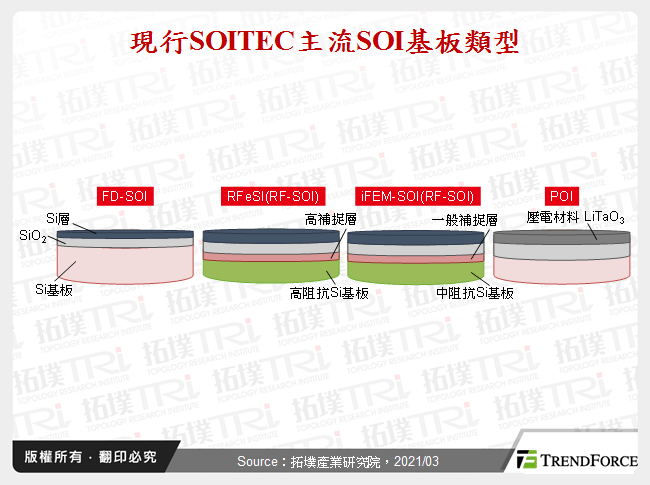 全球SOI基板与制造发展剖析