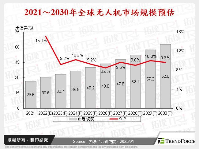 2021～2030年全球无人机市场规模预估