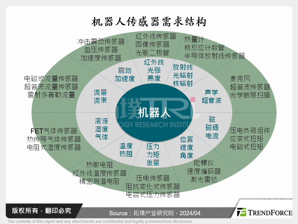 机器人感测器需求结构