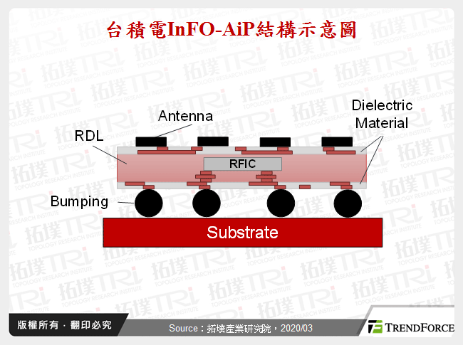 由AiP封装现况看5G发展趋势