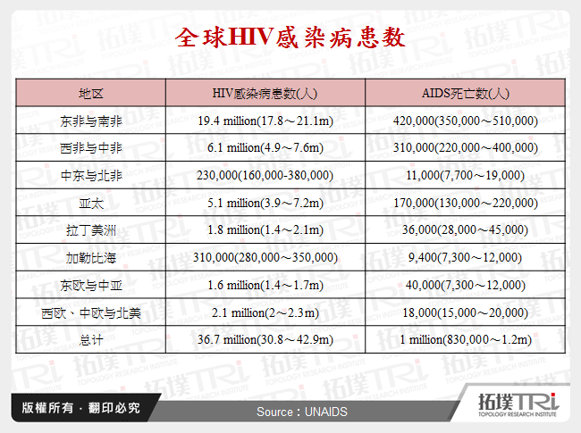 全球HIV感染病患数