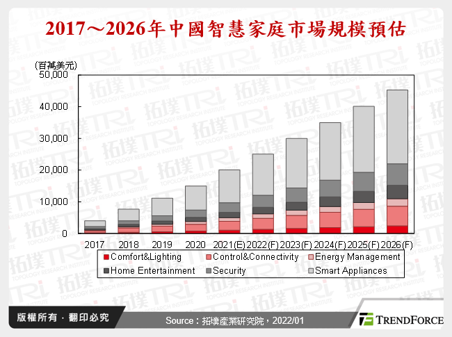 中国智慧家庭可视化产品发展趋势