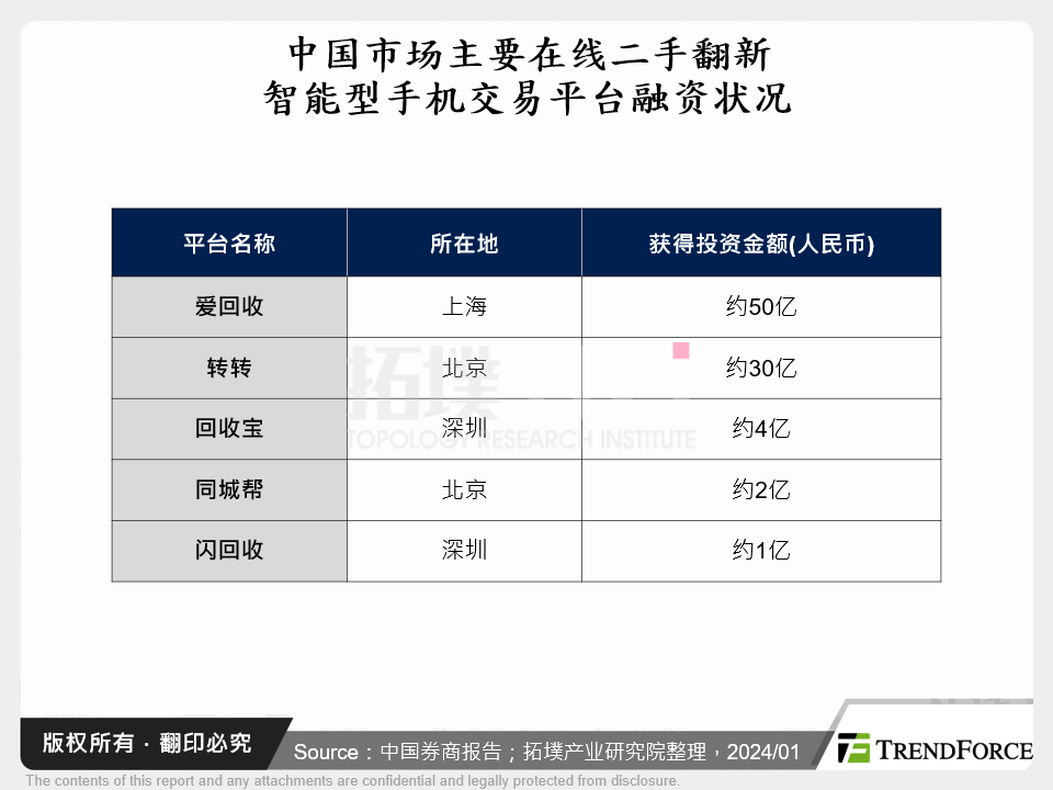 中国市场主要线上二手翻新智慧型手机交易平台融资状况