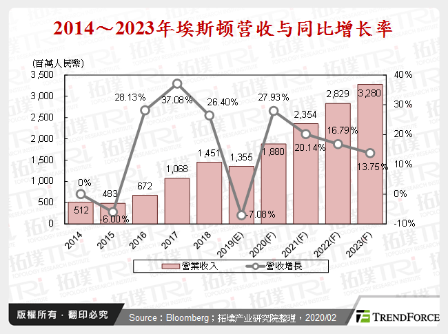 2014～2023年埃斯顿营收与同比增长率