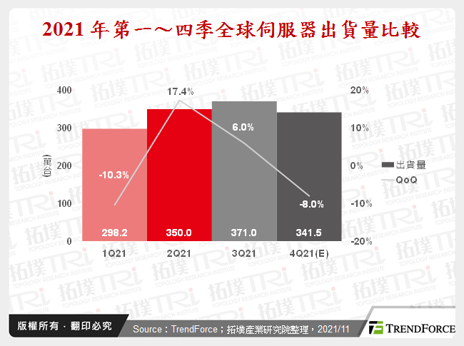 2021年第三季伺服器产销报告