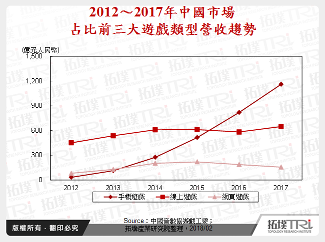 中国游戏产业市场趋势分析