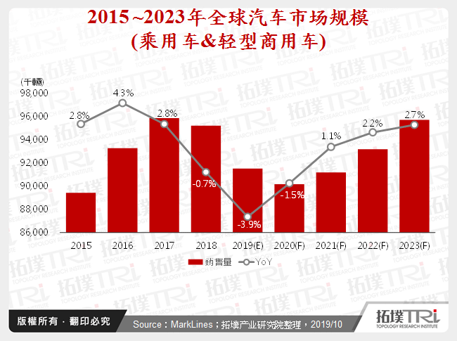 2015 ~2023年全球汽车市场规模(乘用车&轻型商用车)