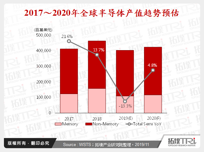 2017～2020年全球半导体产值趋势预估