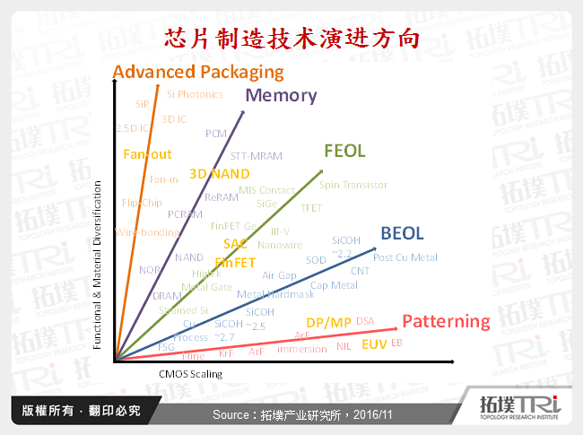 晶片制造技术演进方向