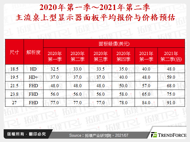 2020年第一季～2021年第二季主流桌上型显示器面板平均报价与价格预估