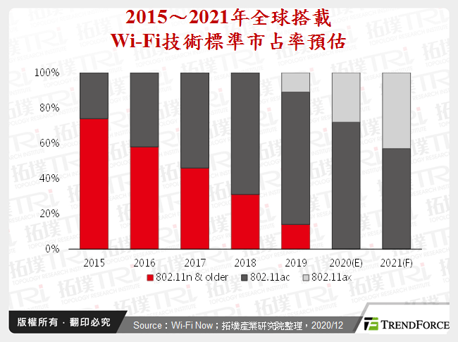  2015～2021年全球搭载Wi-Fi技术标准市占率预估