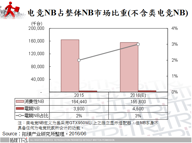 电竞NB占整体NB市场比重(不含类电竞NB)