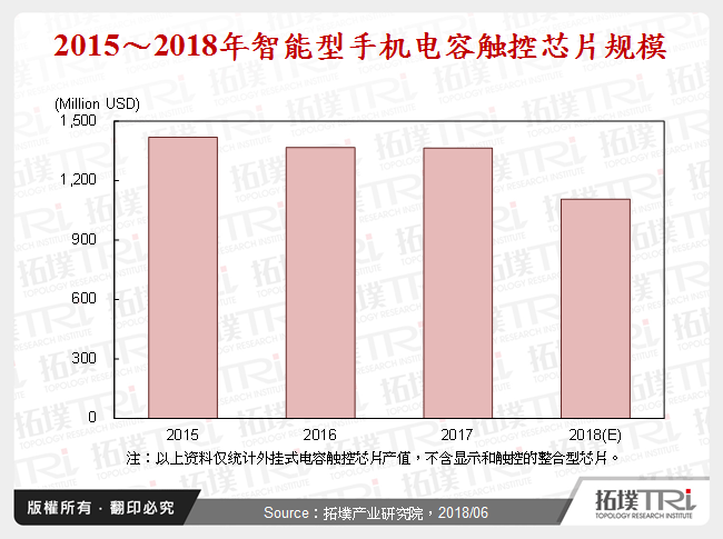 2015～2018年智慧型手机电容触控晶片规模