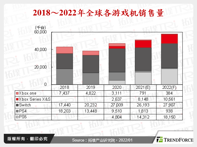 2018～2022年全球各游戏机销售量