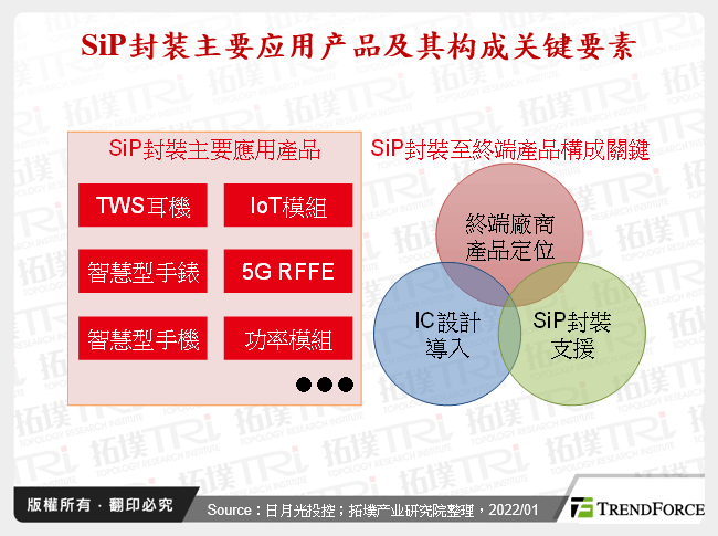 SiP封装主要应用产品及其构成关键要素