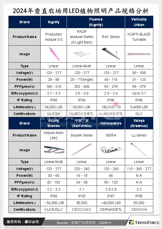 2024年垂直农场用LED植物照明产品规格分析