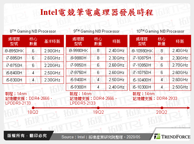 电竞笔电处理器与独立显示卡厂商竞争态势