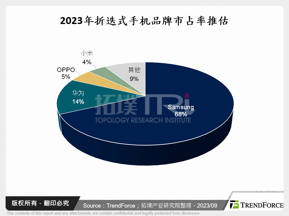 2023年折叠式手机品牌市占率推估