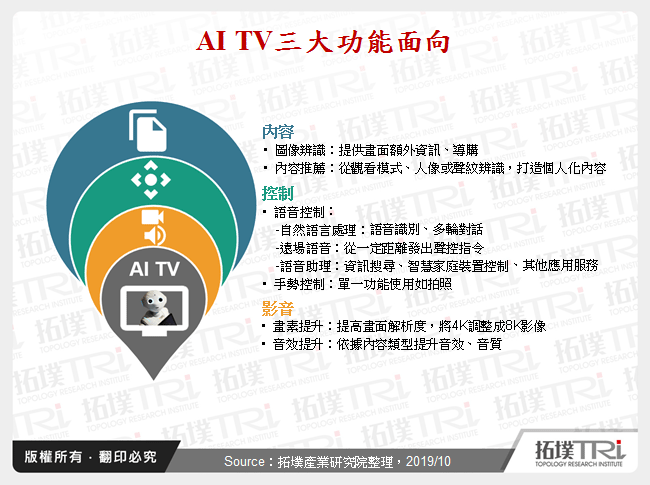 AI TV的应用与革新