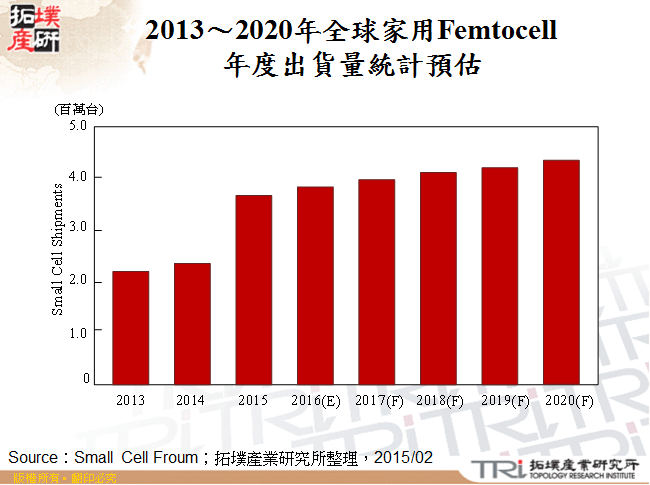 谈异质网路架构下Small Cell发展