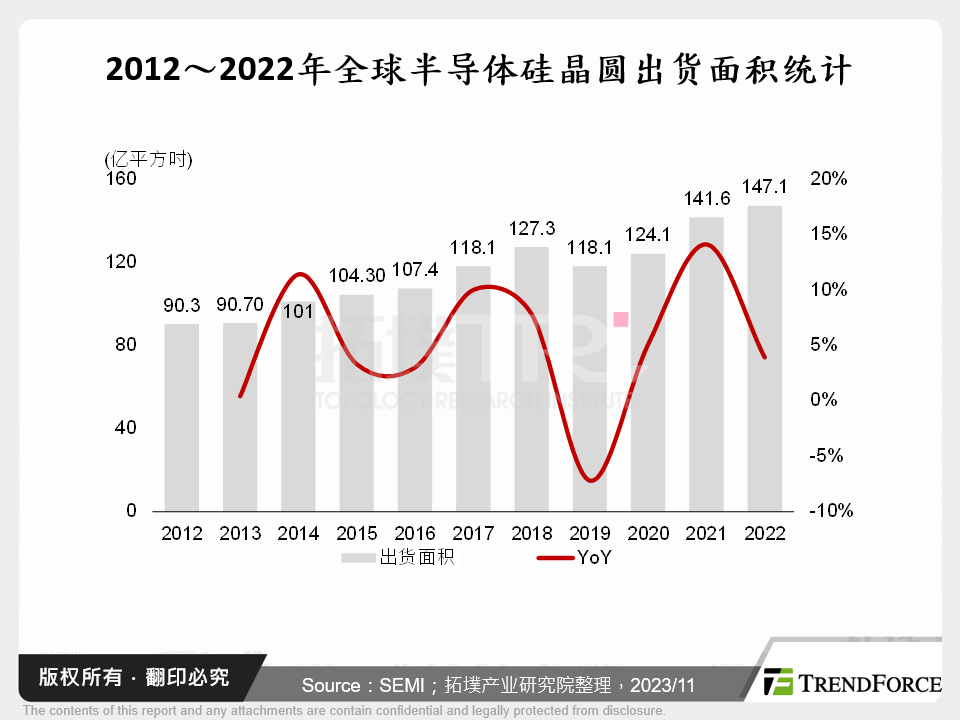 2012～2022年全球半导体矽晶圆出货面积统计