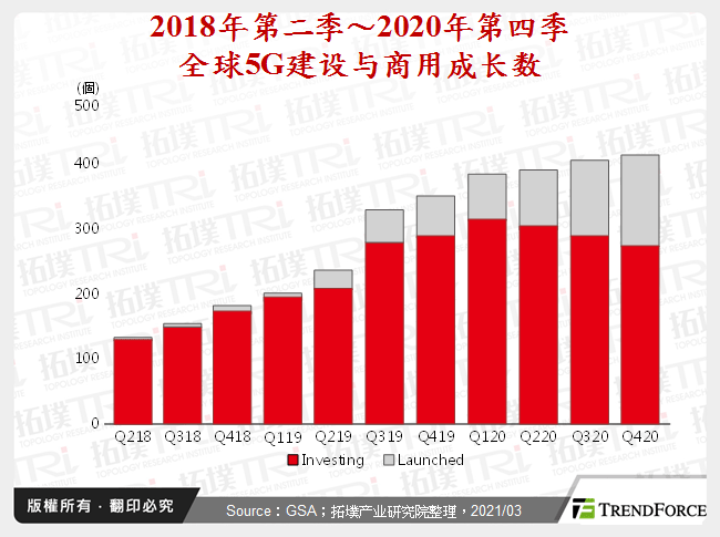 2018年第二季～2020年第四季全球5G建设与商用成长数