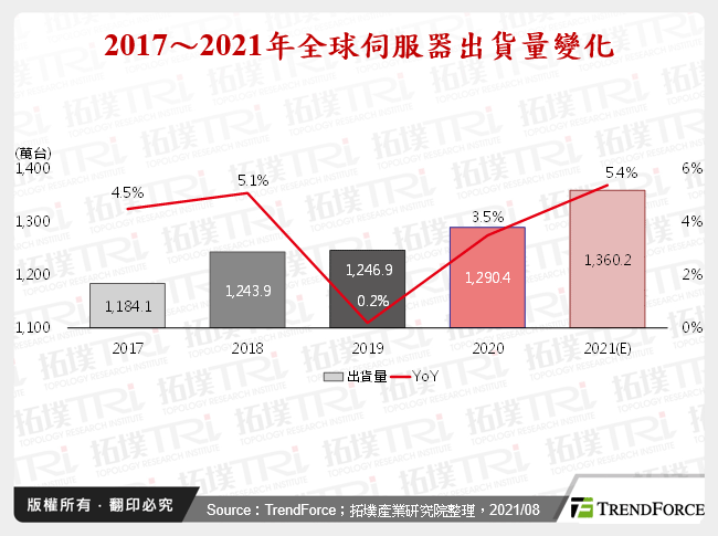 2021年第二季伺服器产销报告