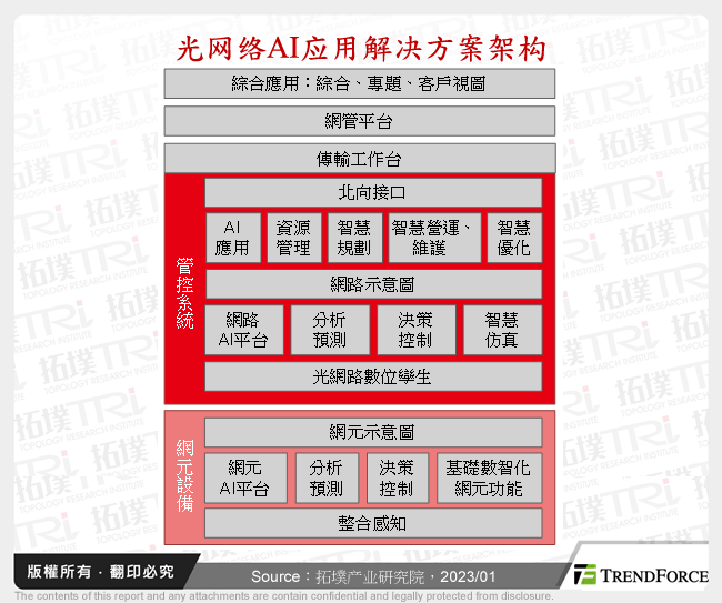 光网路AI应用解决方案架构