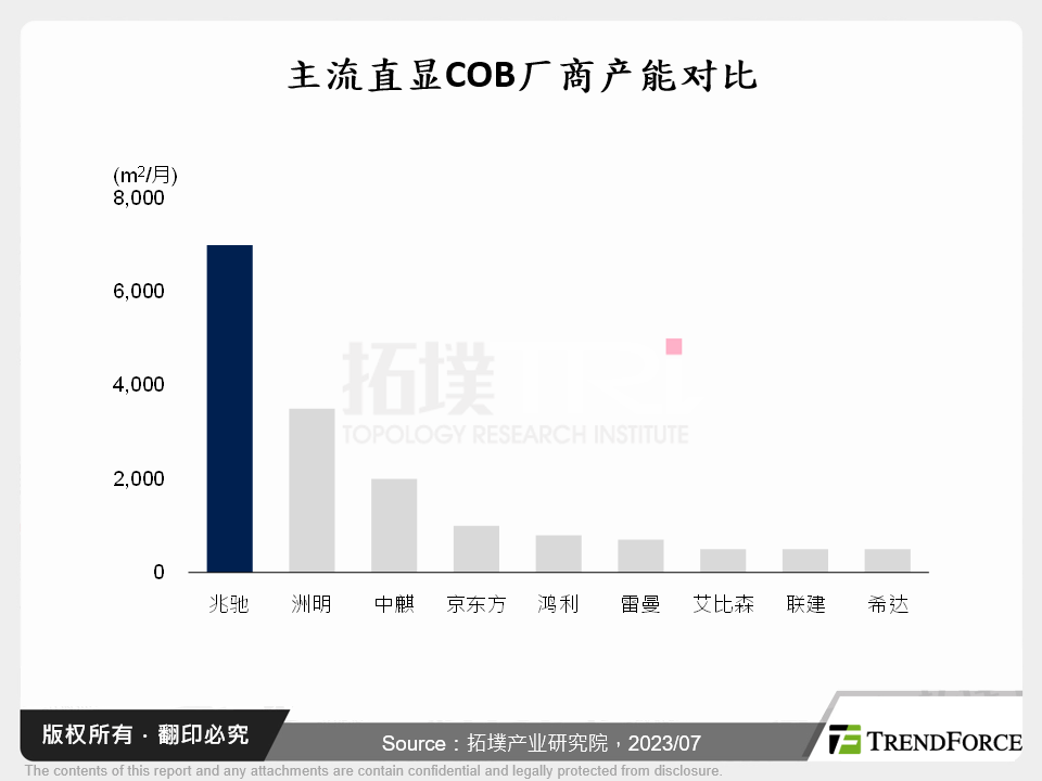 主流直显COB厂商产能对比