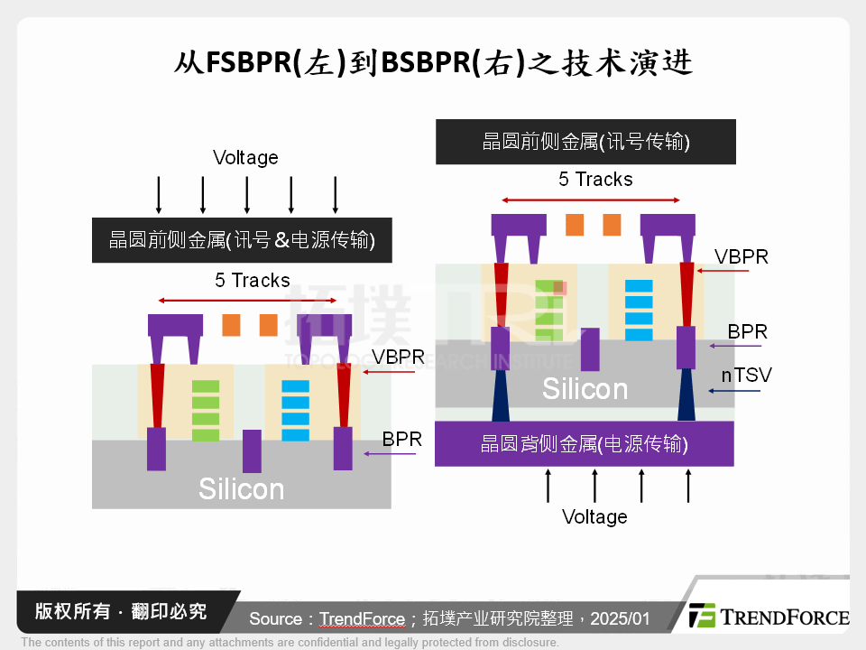 从FSBPR(左)到BSBPR(右)之技术演进