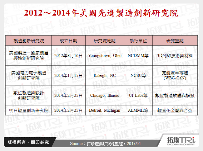 美国制造创新研究院发展－下篇