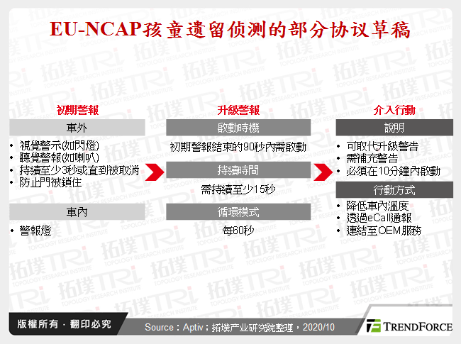 EU-NCAP孩童遗留侦测的部分协议草稿