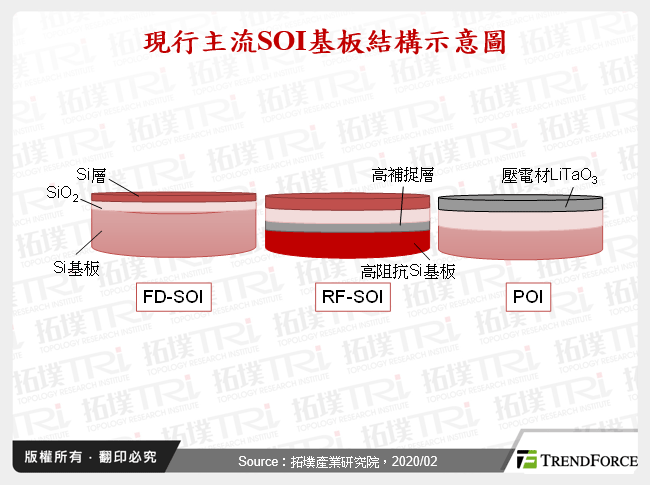 SOI前段供应链发展动态与产业研析