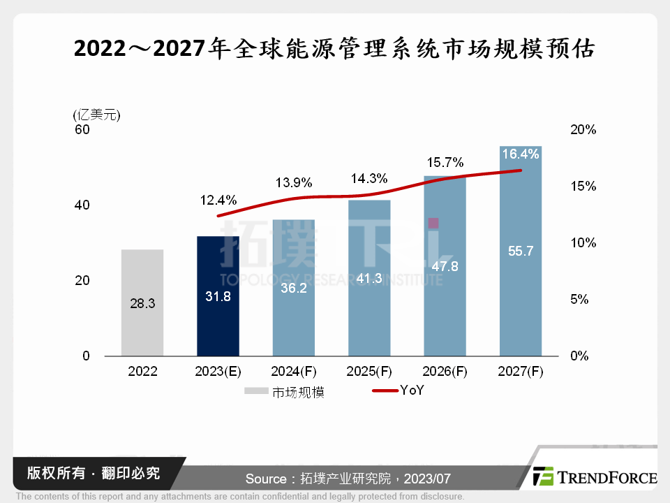 2022～2027年全球能源管理系统市场规模预估