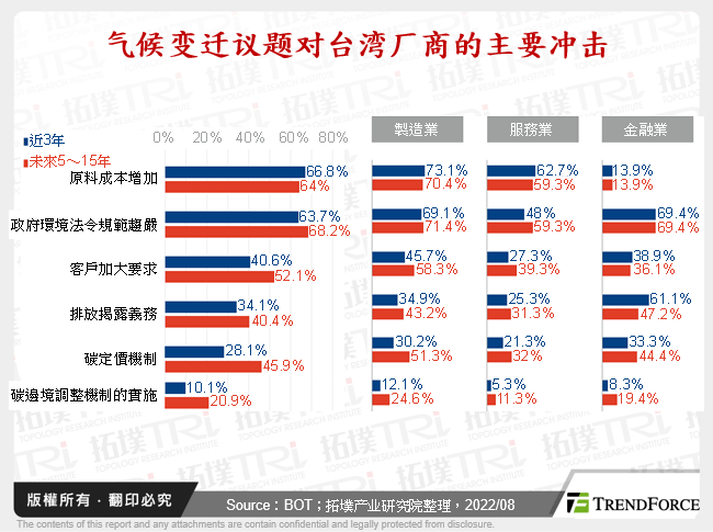 气候变迁议题对台湾厂商的主要冲击