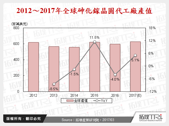 砷化镓晶圆代工厂发展情形研析