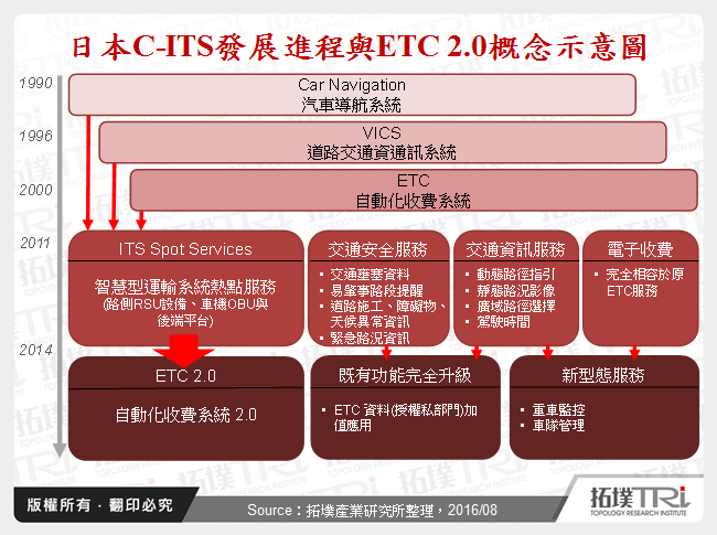 全球主要国家协同式智慧型运输系统(C-ITS)发展动态