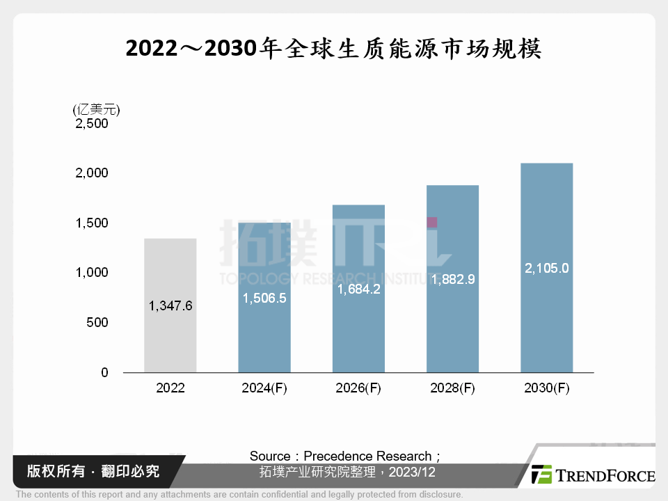 2022～2030年全球生质能源市场规模