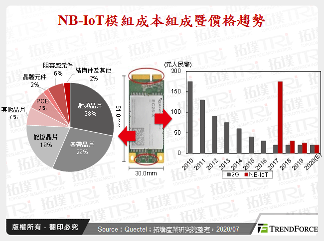 IoT通讯模组发展趋势分析