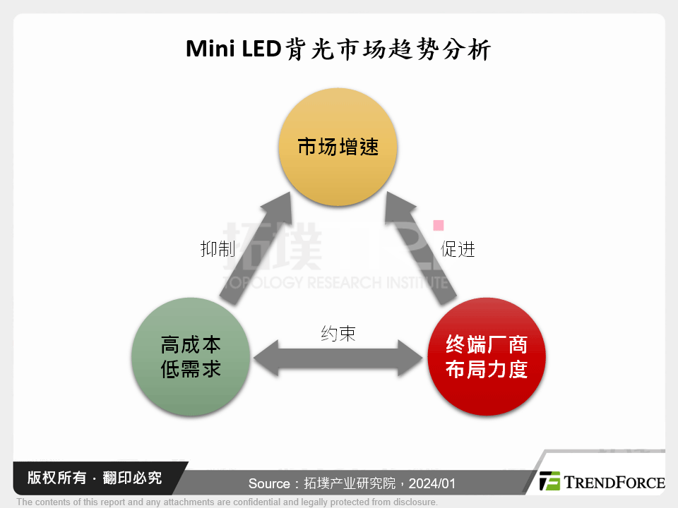 Mini LED背光市场趋势分析