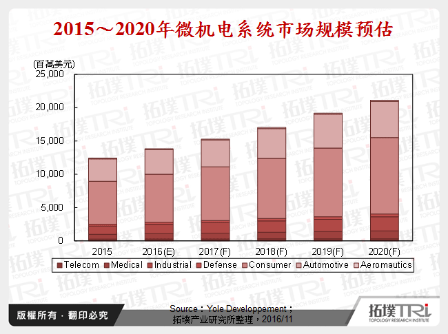 2015～2020年微机电系统市场规模预估