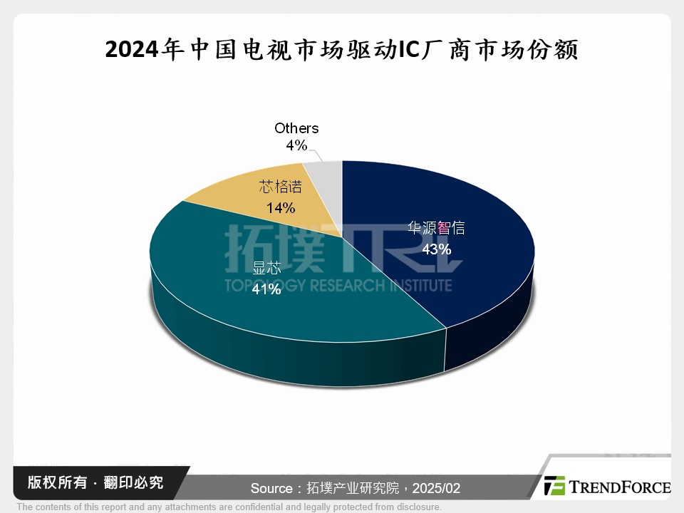 2024年中国电视市场驱动IC厂商市场份额