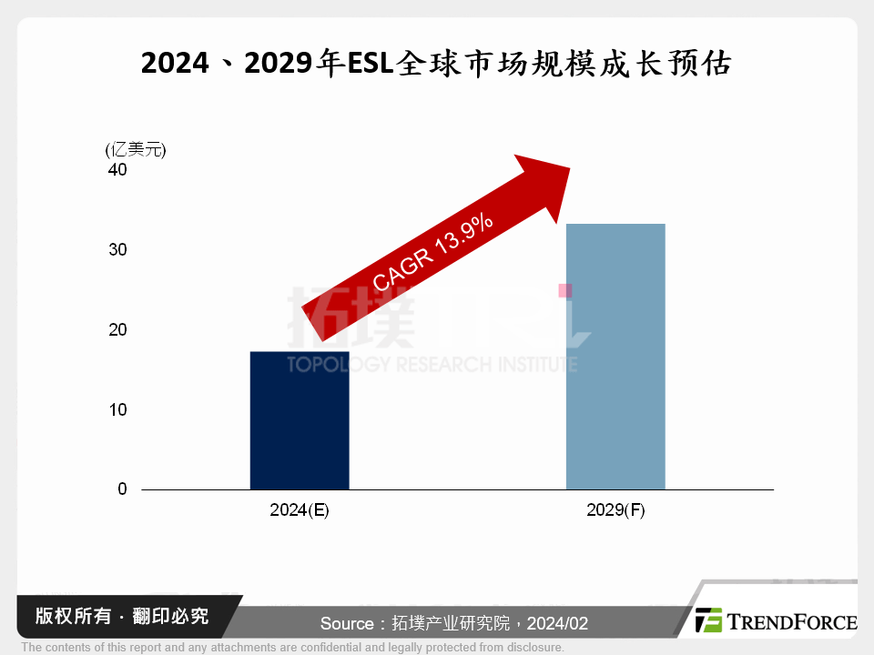 2024、2029年ESL全球市场规模成长预估