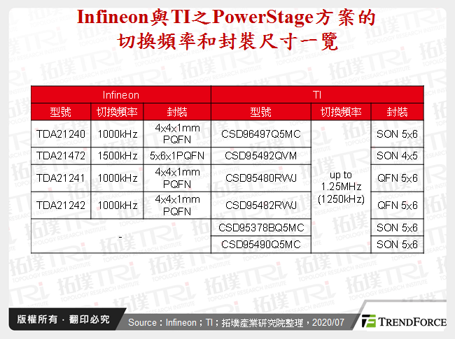 2020年全球电源管理晶片市场现况